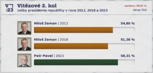 Zeman je a bude prvním