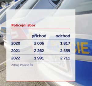 Od Policie odchází víc lidí než přichází