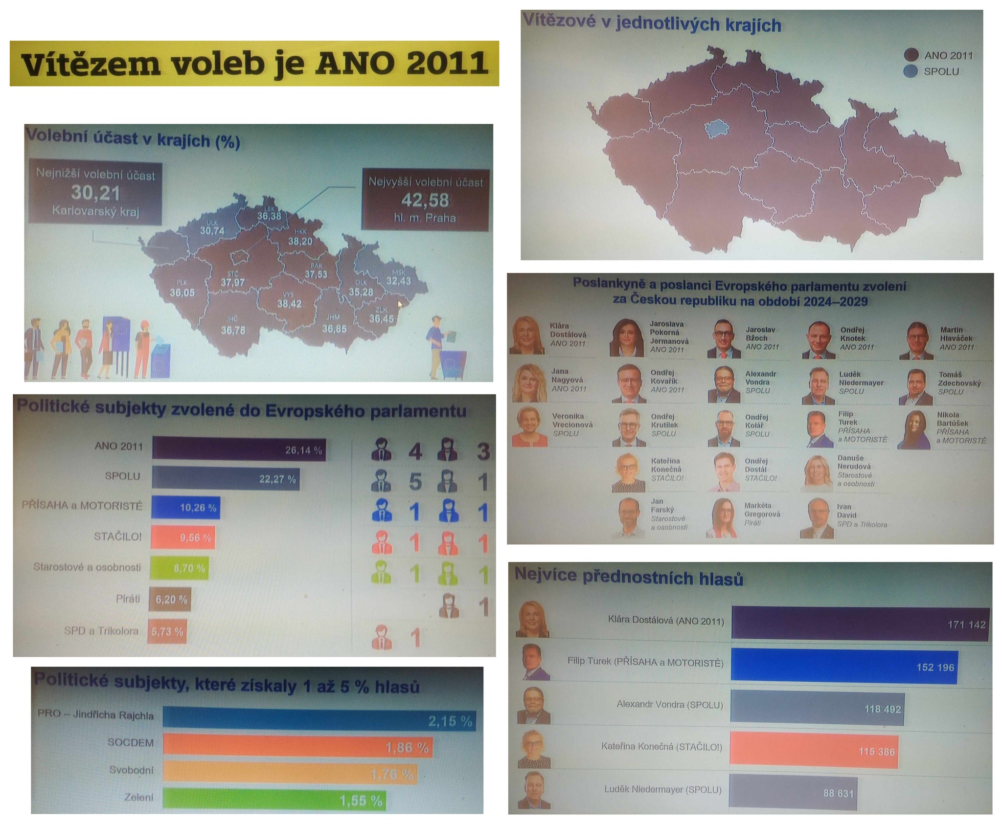 Vítězem voleb je ANO 2011